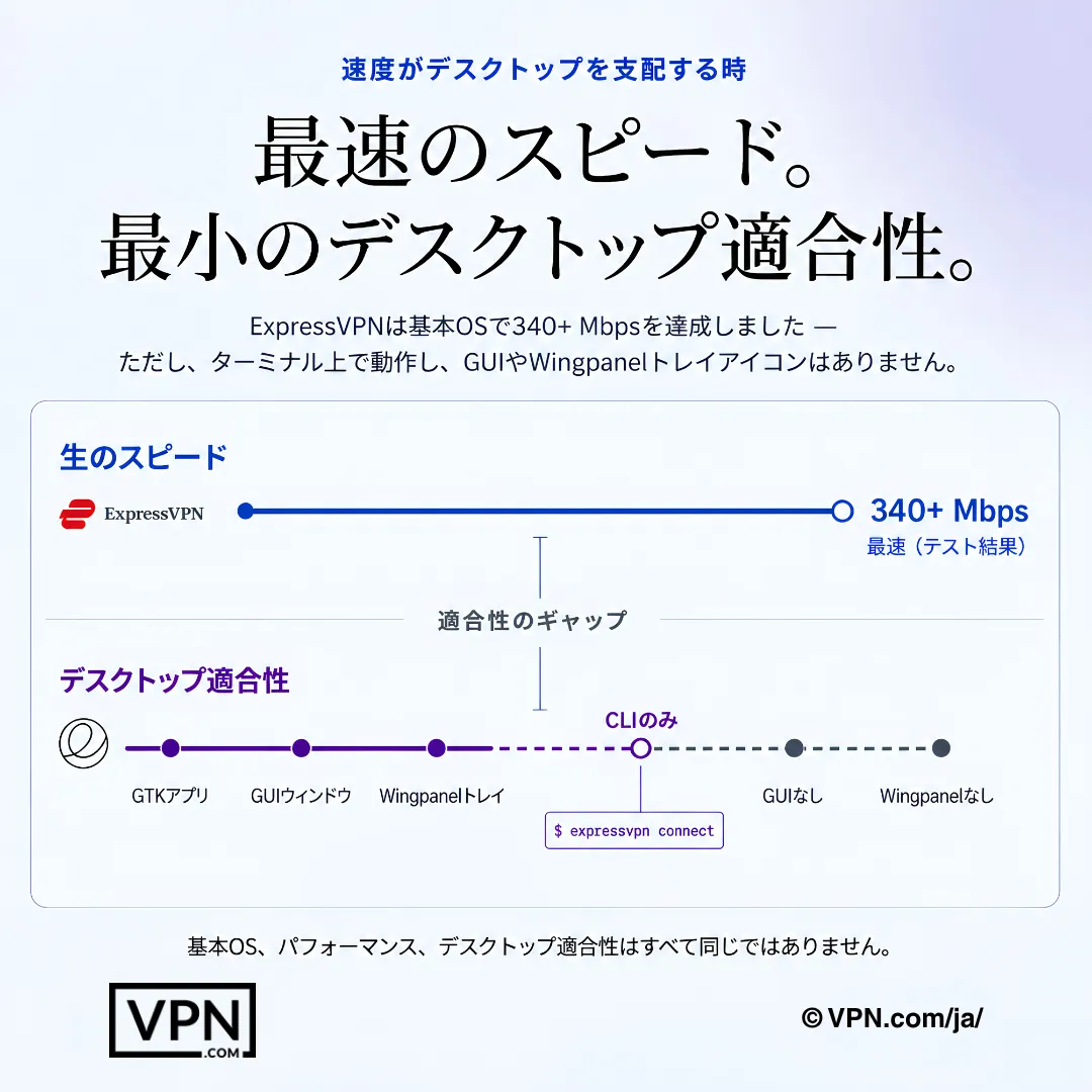 CLIのみの使用とWingpanelトレイアイコン非対応を示す、elementary OS上のExpressVPNの速度とデスクトップ適合性の比較。