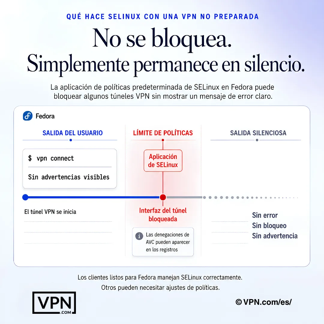 Diagrama que muestra cómo SELinux en Fedora bloquea silenciosamente un túnel VPN sin mostrar un error claro al usuario.