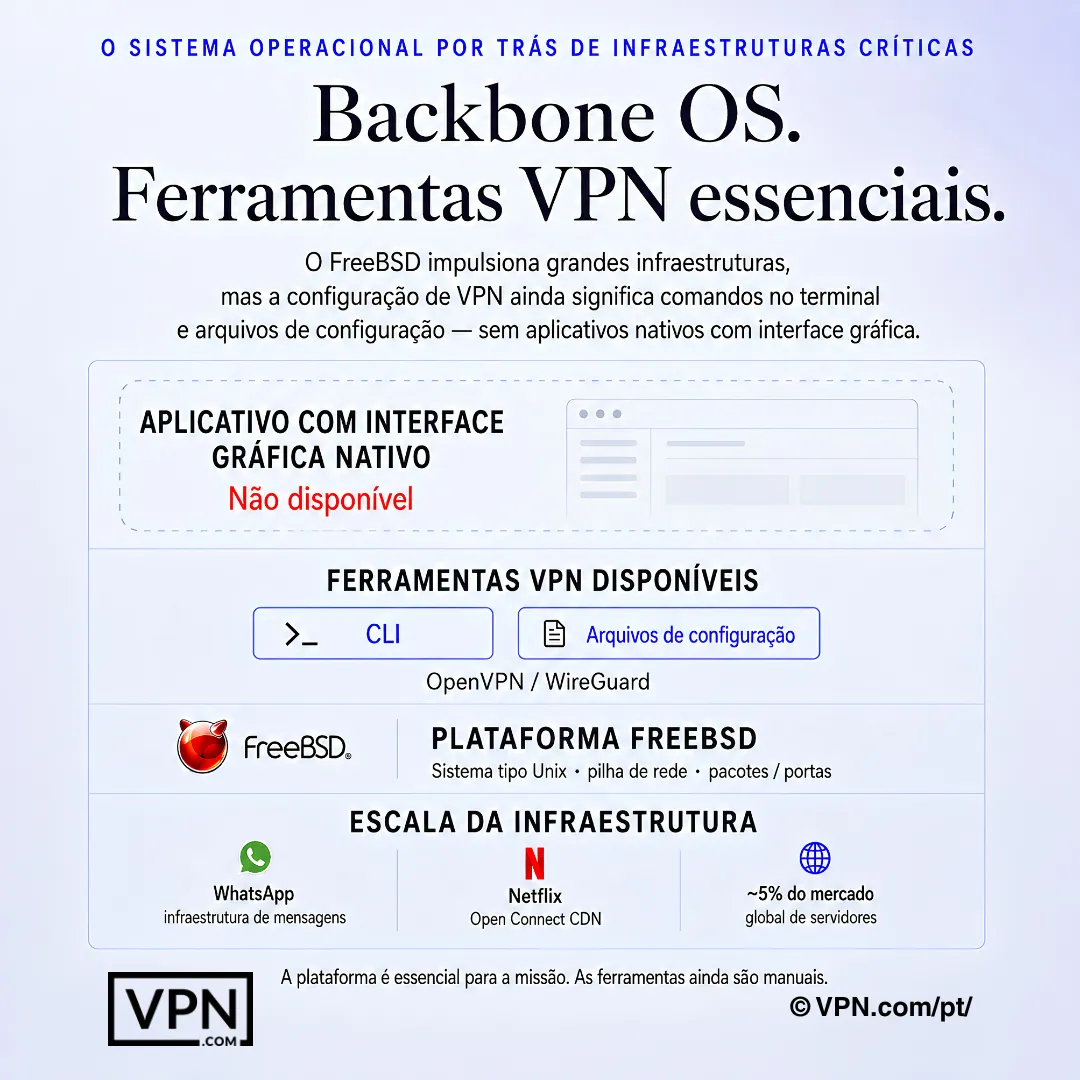 Diagrama de ferramentas de VPN no FreeBSD mostrando ausência de aplicativo GUI nativo e configuração via CLI, arquivos de configuração, OpenVPN ou WireGuard.