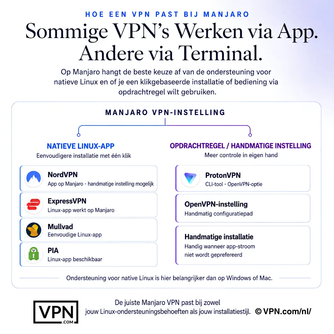 Manjaro VPN-installatievergelijking met native Linux-apps versus commandoregel- en handmatige installatieopties.