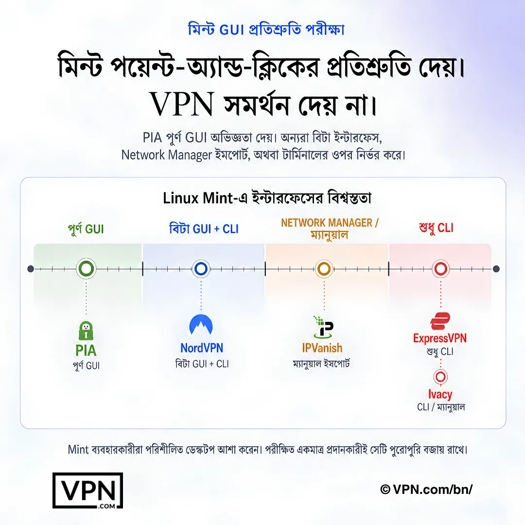 Linux Mint VPN ইন্টারফেস তুলনা যেখানে পূর্ণ GUI, বেটা GUI, NetworkManager ইমপোর্ট এবং শুধুমাত্র CLI অপশন দেখানো হয়েছে।