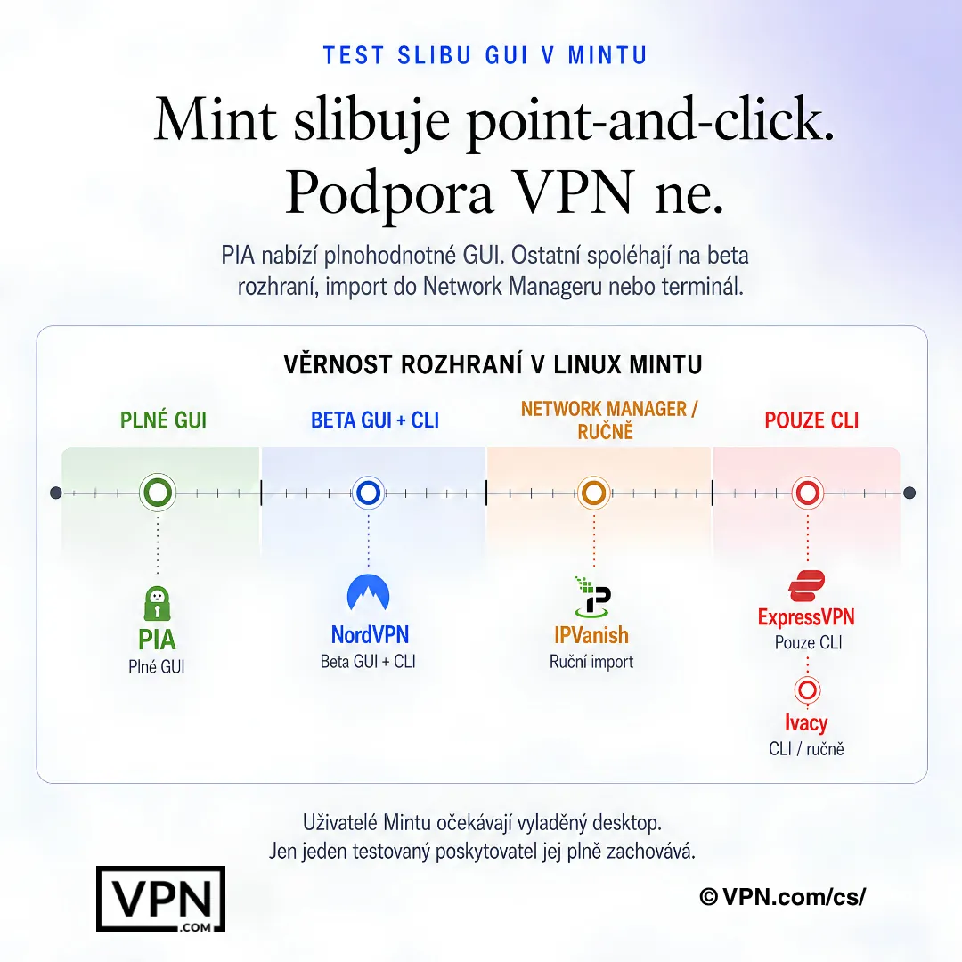 Srovnání rozhraní VPN pro Linux Mint zobrazující možnosti plného GUI, beta GUI, importu NetworkManager a pouze CLI.