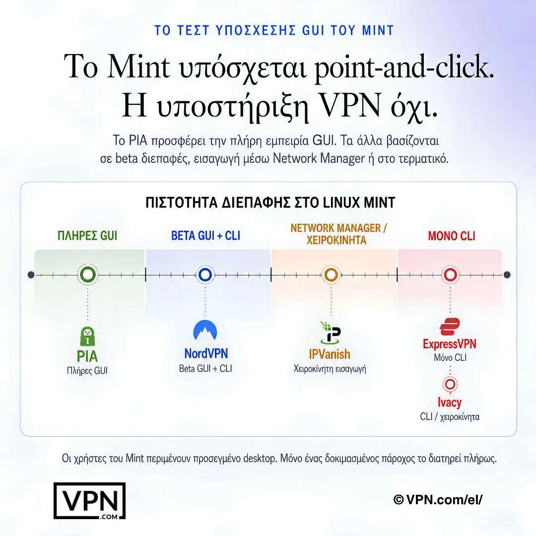 Σύγκριση διεπαφών VPN σε Linux Mint με επιλογές πλήρους GUI, beta GUI, εισαγωγής NetworkManager και μόνο CLI.