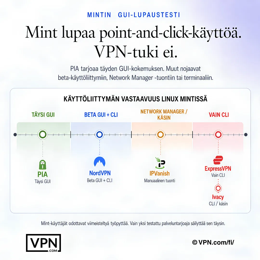Linux Mint VPN -käyttöliittymävertailu, jossa näkyy täysi graafinen käyttöliittymä, beta-graafinen käyttöliittymä, NetworkManager-tuonti ja vain CLI-vaihtoehto.