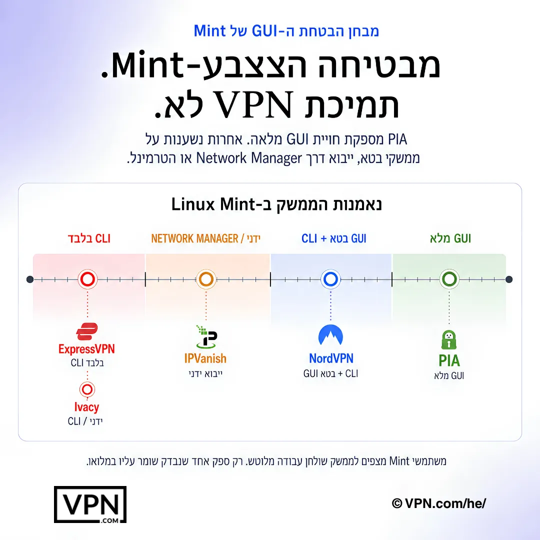 השוואת ממשק VPN ל-Linux Mint המציגה אפשרויות של ממשק גרפי מלא, ממשק גרפי בטא, ייבוא NetworkManager ו-CLI בלבד.