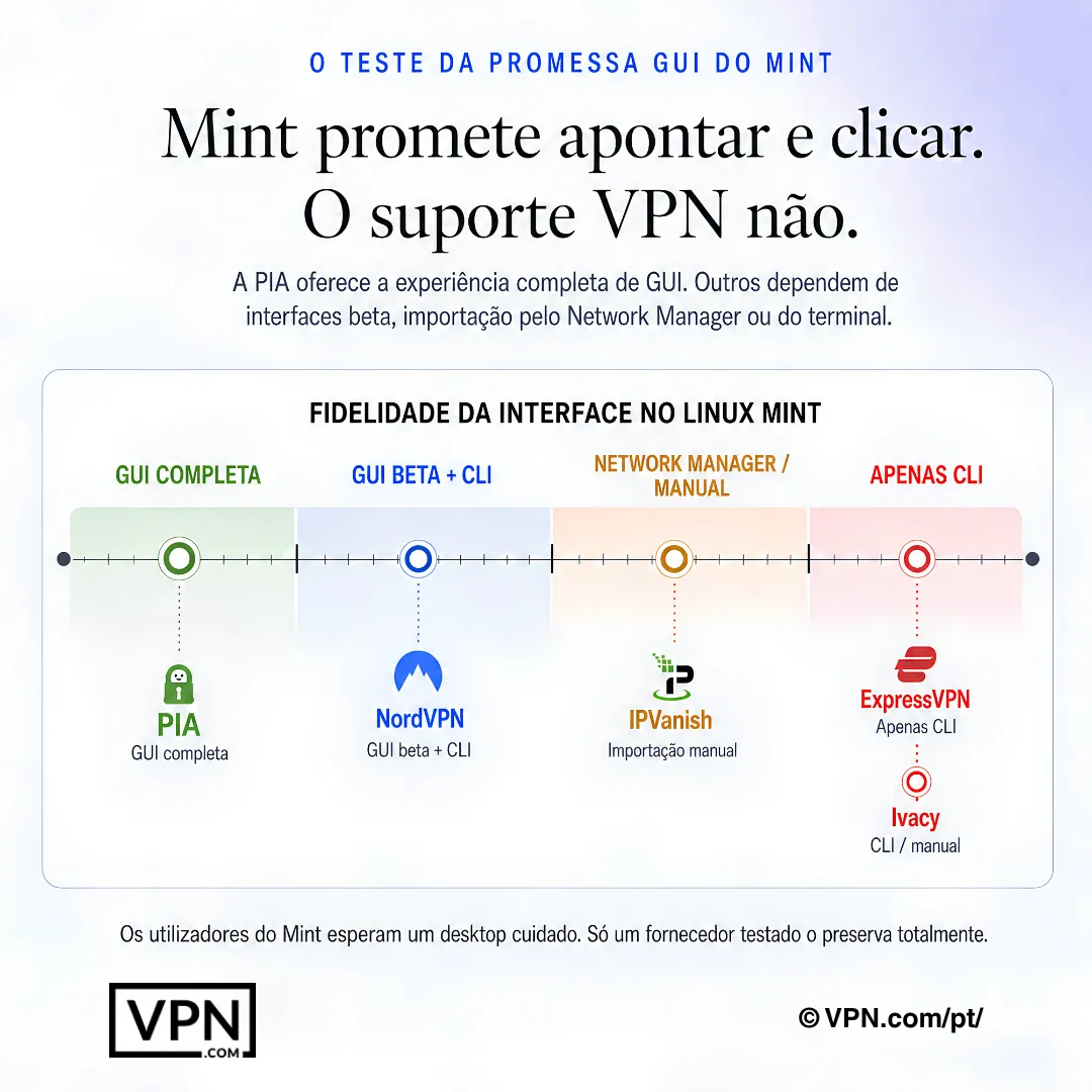 Comparação de interfaces de VPN no Linux Mint mostrando opções de GUI completa, GUI beta, importação pelo NetworkManager e apenas CLI.