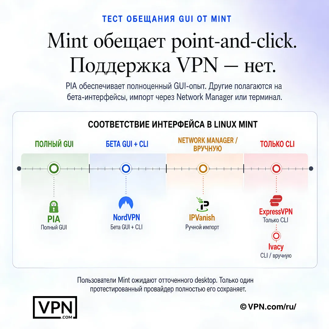 Сравнение интерфейсов VPN для Linux Mint: полный GUI, бета-GUI, импорт в NetworkManager и режим только CLI.
