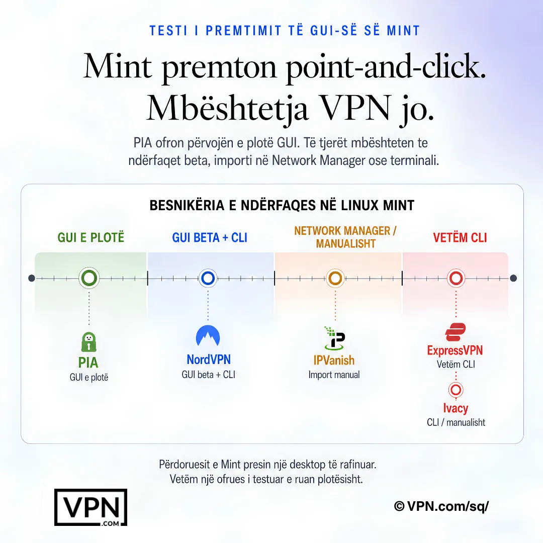 Krahasimi i ndërfaqes VPN në Linux Mint që tregon GUI të plotë, GUI beta, importimin e NetworkManager dhe opsionet vetëm me CLI.