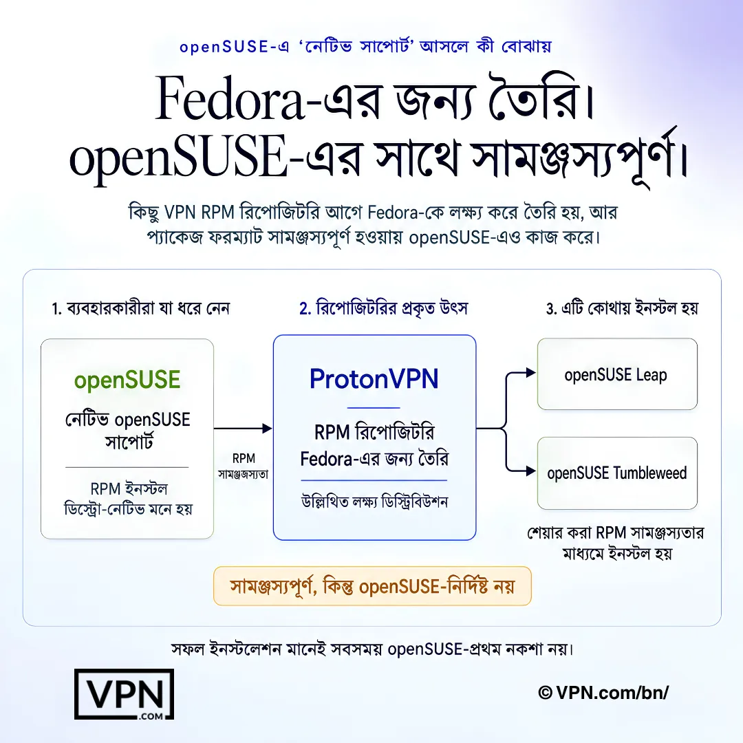 openSUSE VPN ডায়াগ্রাম যেখানে Fedora-নির্মিত RPM রিপোজিটরির Leap ও Tumbleweed-এর সাথে সামঞ্জস্যতা দেখানো হয়েছে।