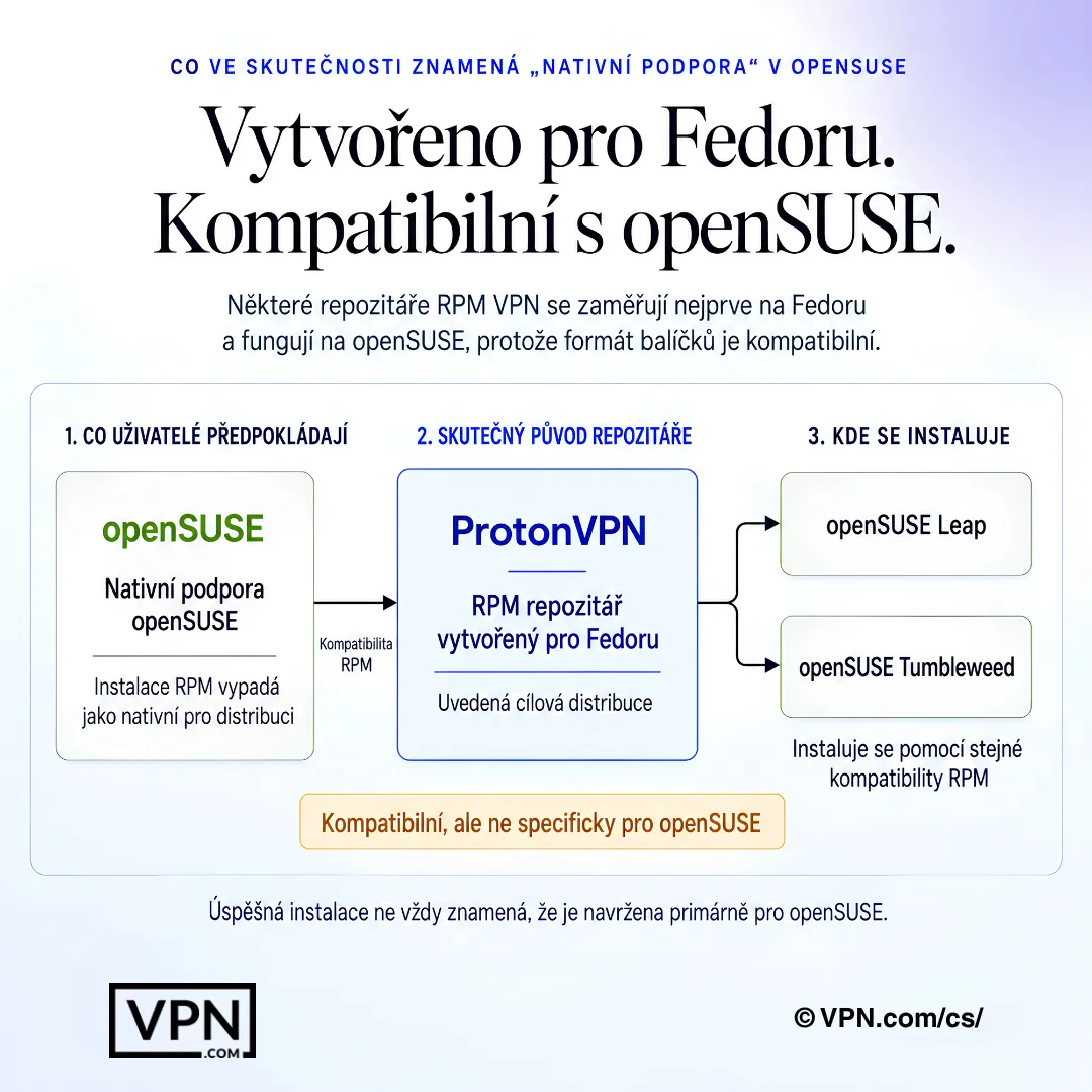 Diagram VPN pro openSUSE zobrazující kompatibilitu RPM repozitáře vytvořeného pro Fedoru s verzemi Leap a Tumbleweed.