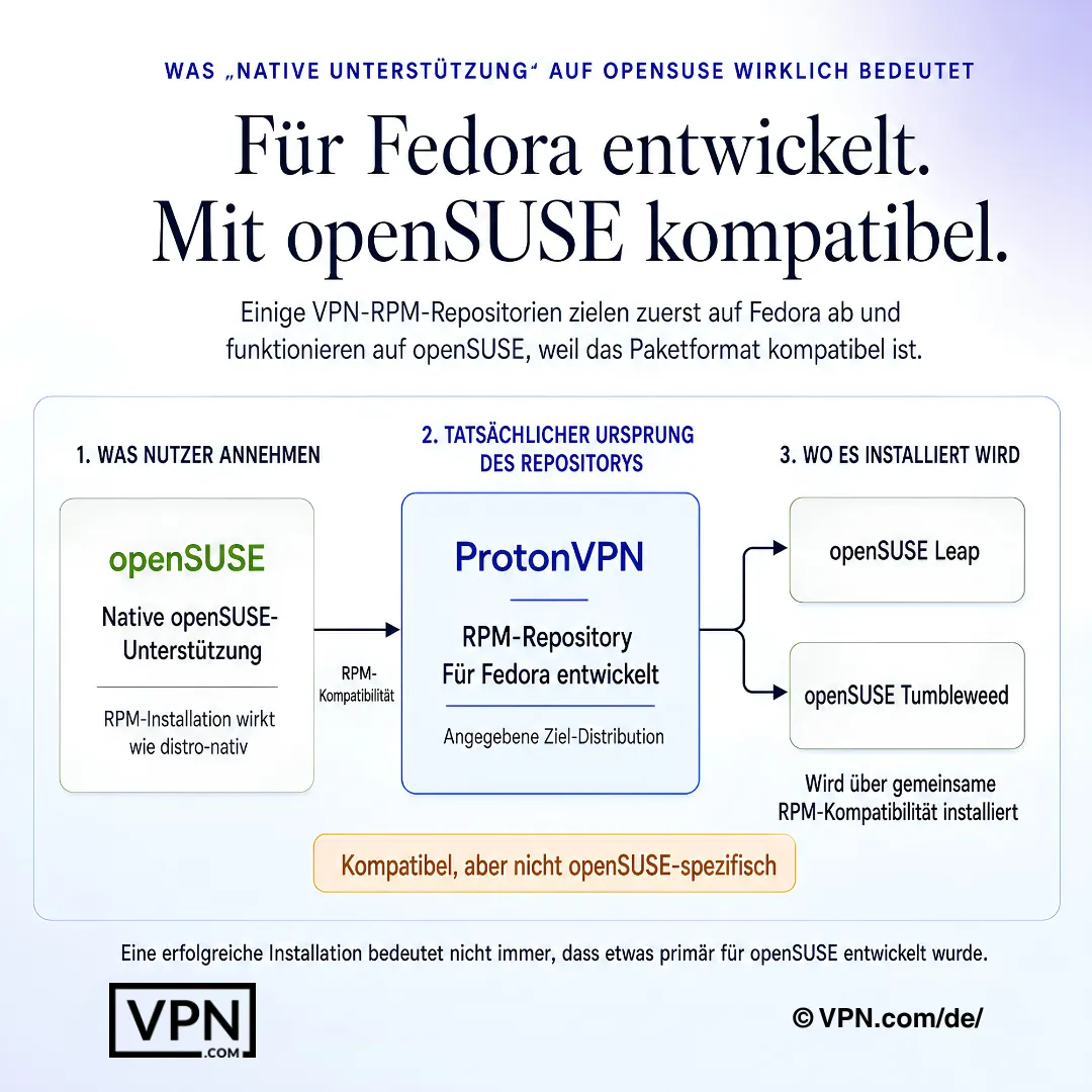 openSUSE-VPN-Diagramm zur Kompatibilität von Fedora-erstellten RPM-Repositories mit Leap und Tumbleweed.