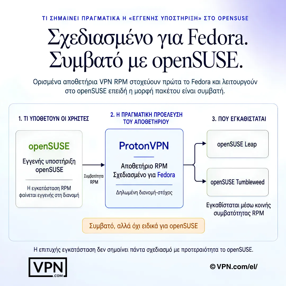 Διάγραμμα VPN για openSUSE που δείχνει συμβατότητα αποθετηρίου RPM βασισμένου σε Fedora με Leap και Tumbleweed.