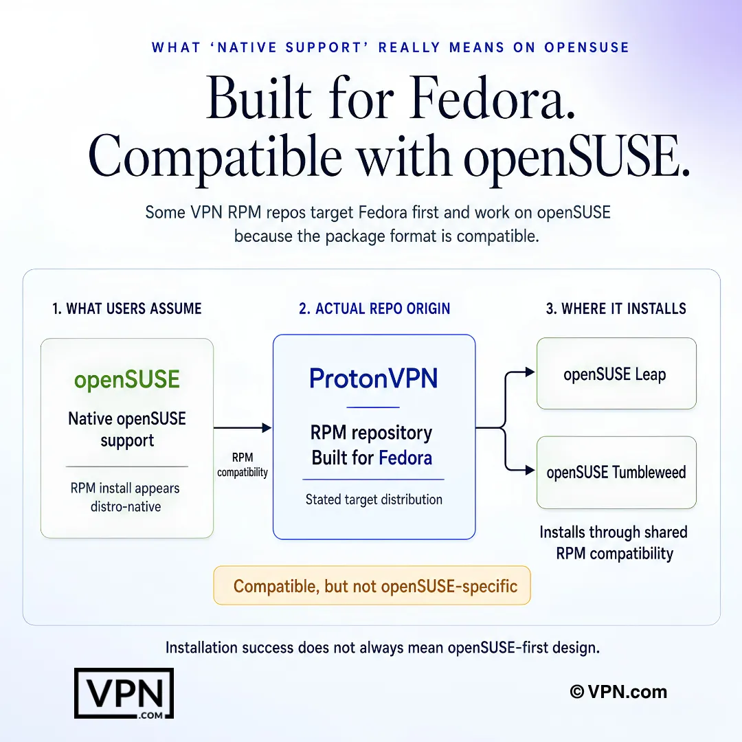 ผัง VPN ของ openSUSE แสดงความเข้ากันได้ของ RPM repository ที่สร้างบน Fedora กับ Leap และ Tumbleweed