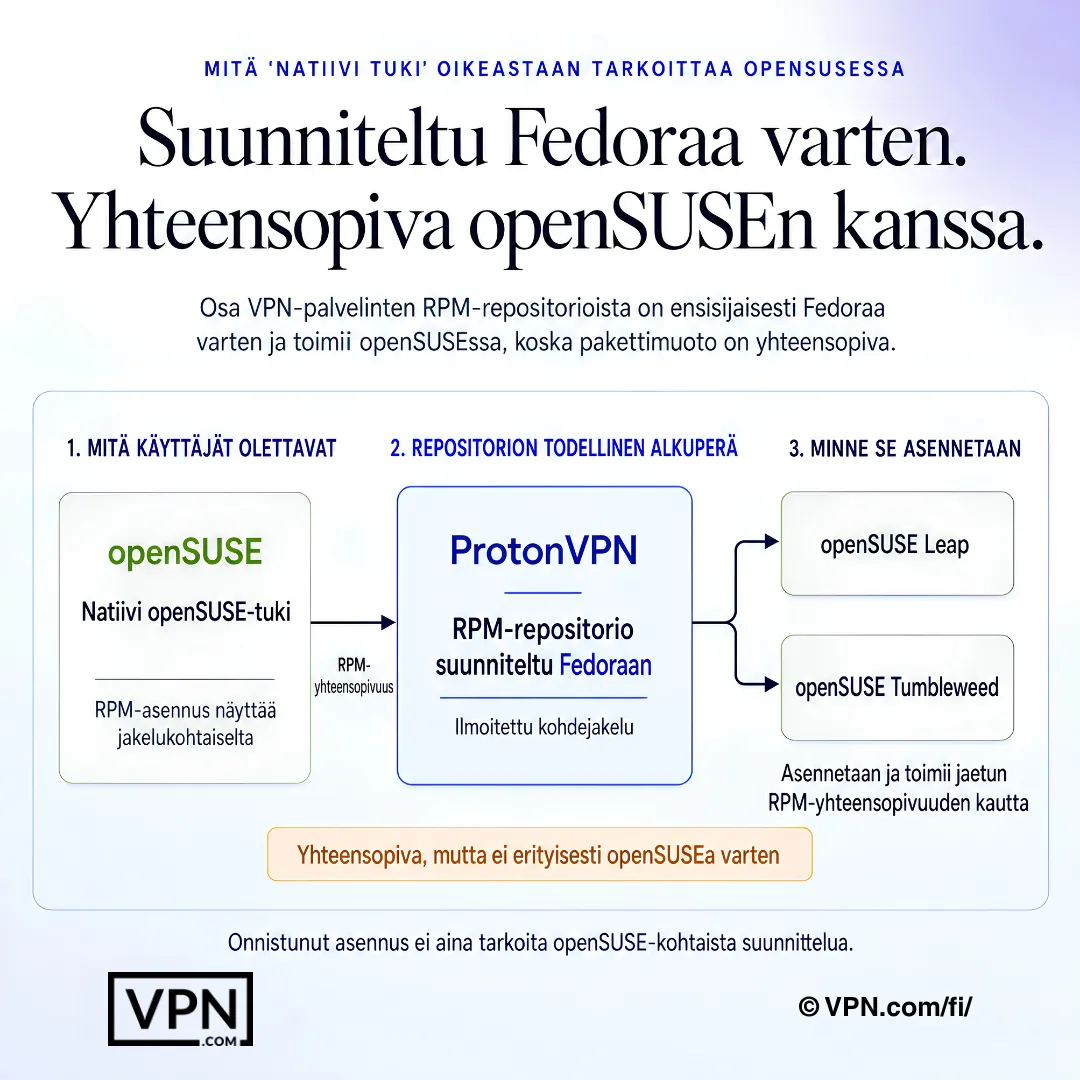 openSUSE VPN -kaavio, jossa näkyy Fedora-rakennetun RPM-pakettivaraston yhteensopivuus Leapin ja Tumbleweedin kanssa.