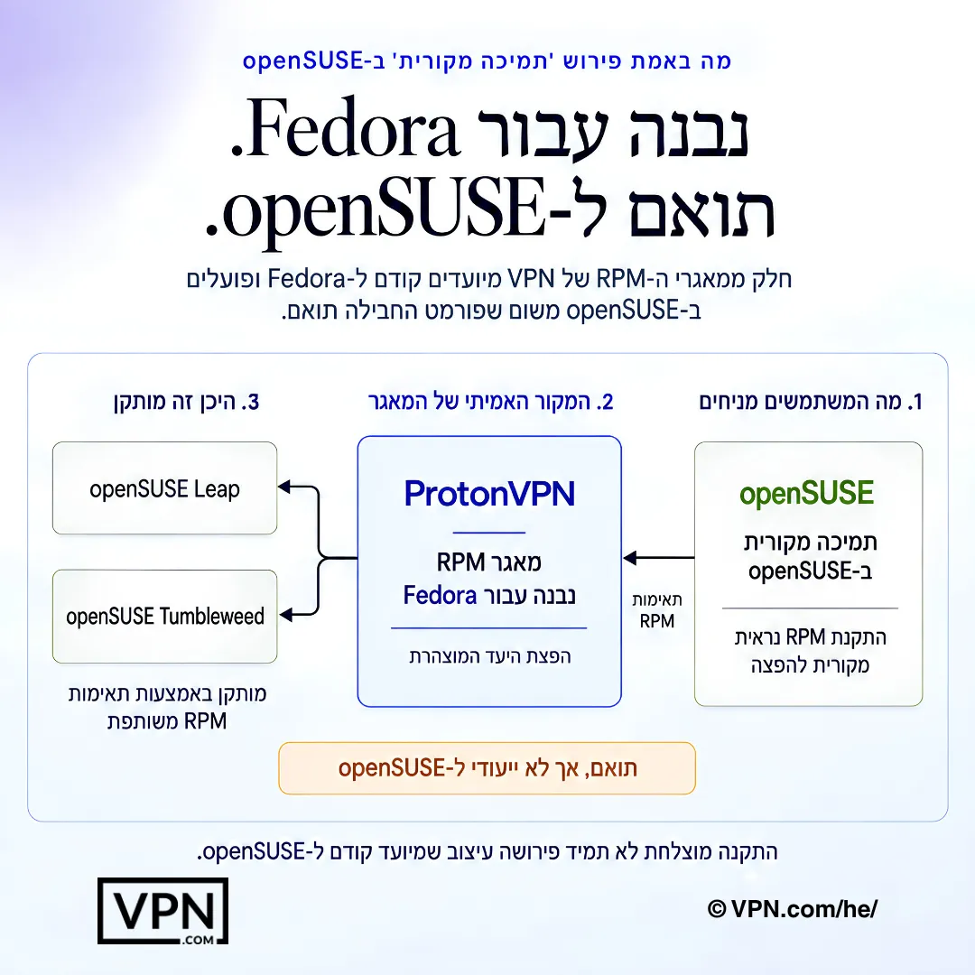 תרשים VPN ל-openSUSE המציג תאימות מאגר RPM שנבנה עבור Fedora עם Leap ו-Tumbleweed.