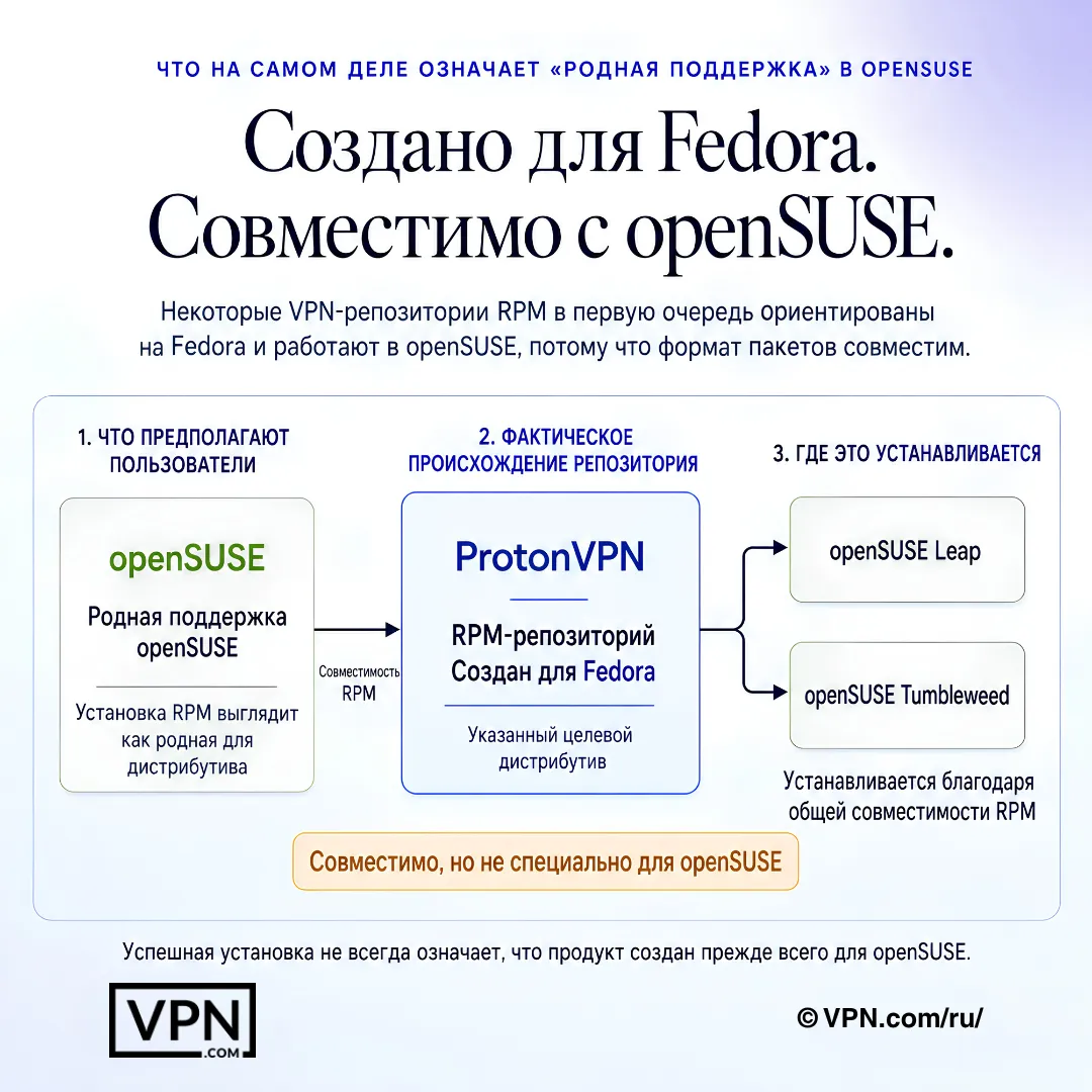 Схема VPN для openSUSE: совместимость RPM-репозитория, собранного для Fedora, с Leap и Tumbleweed.