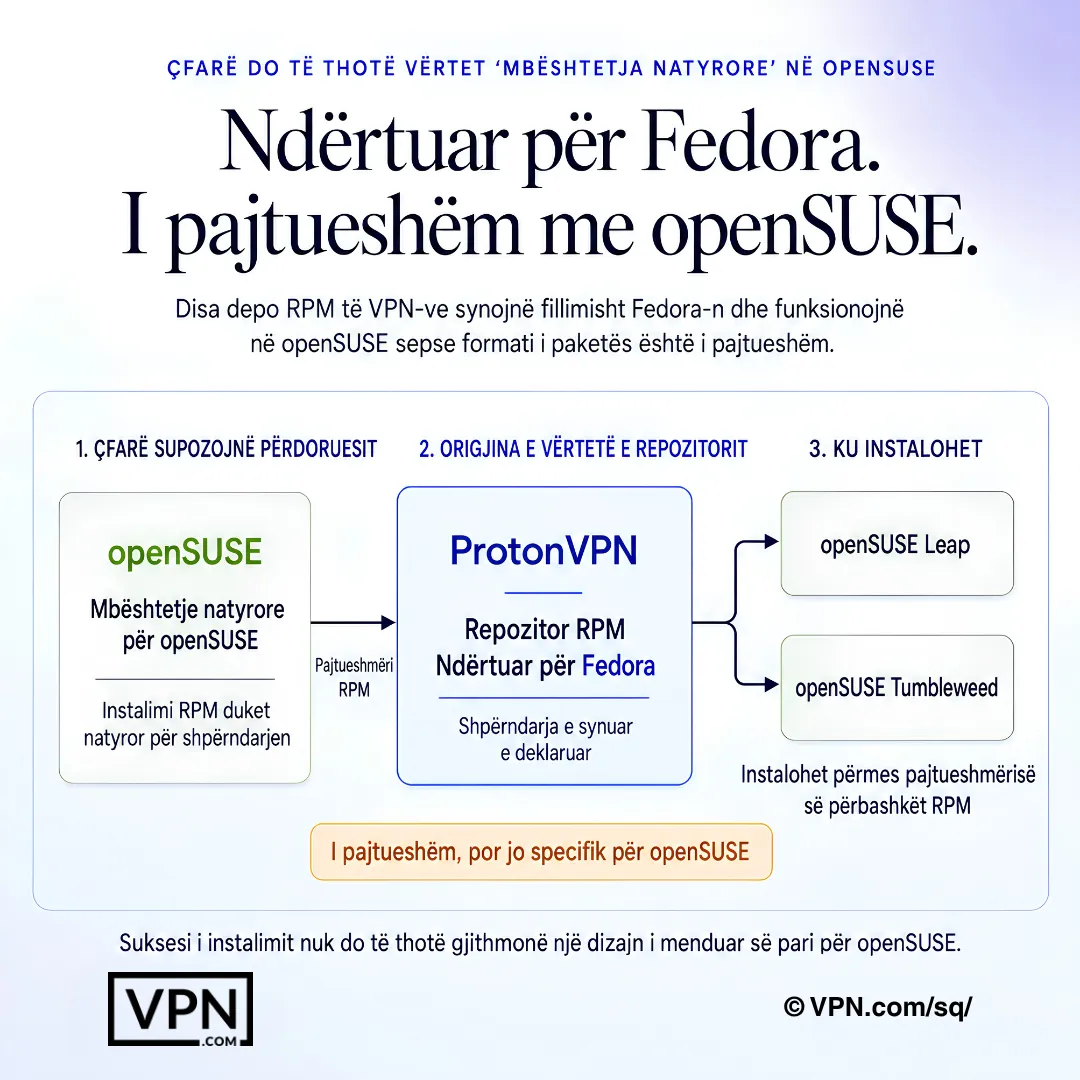 Diagrami VPN për openSUSE që tregon kompatibilitetin e depos RPM të ndërtuar për Fedora me Leap dhe Tumbleweed.