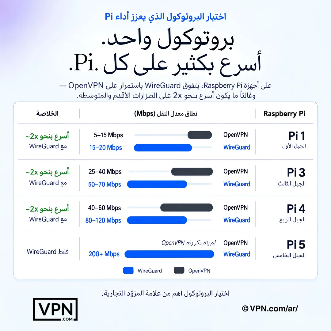 مخطط VPN لـ Raspberry Pi يقارن إنتاجية WireGuard وOpenVPN عبر Pi 1 وPi 3 وPi 4 وPi 5.