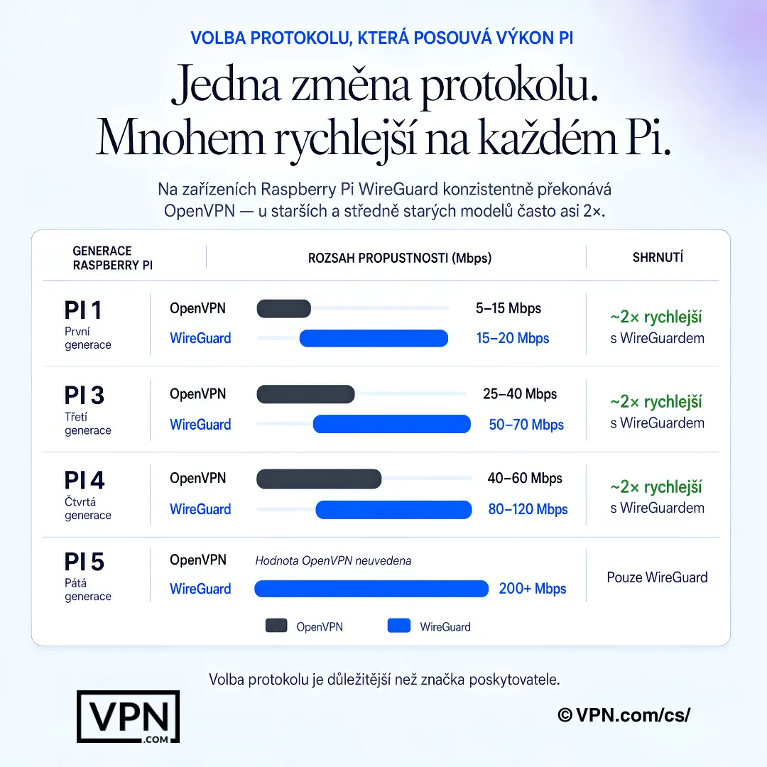 Tabulka VPN pro Raspberry Pi porovnávající propustnost WireGuard a OpenVPN na Pi 1, Pi 3, Pi 4 a Pi 5.