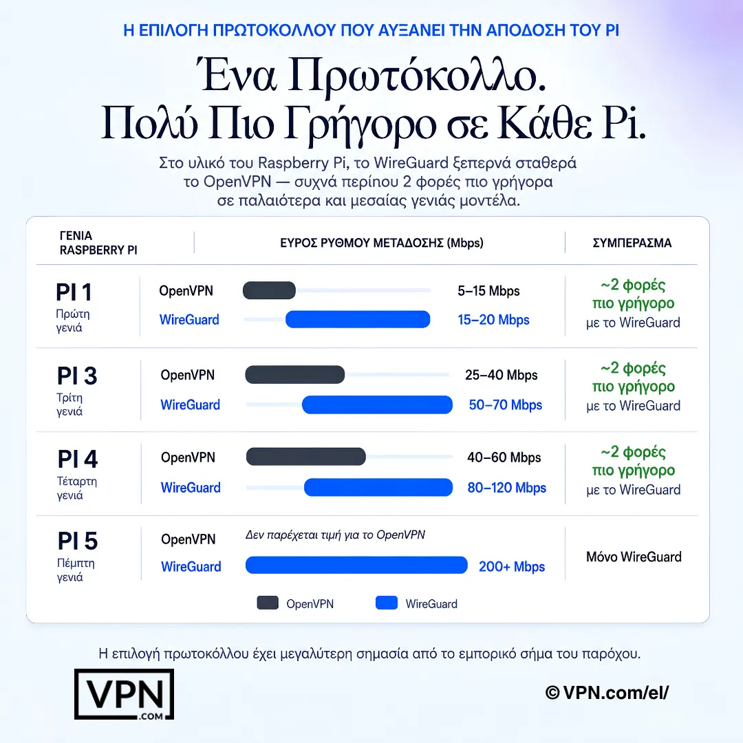 Γράφημα VPN για Raspberry Pi που συγκρίνει απόδοση WireGuard και OpenVPN σε Pi 1, Pi 3, Pi 4 και Pi 5.