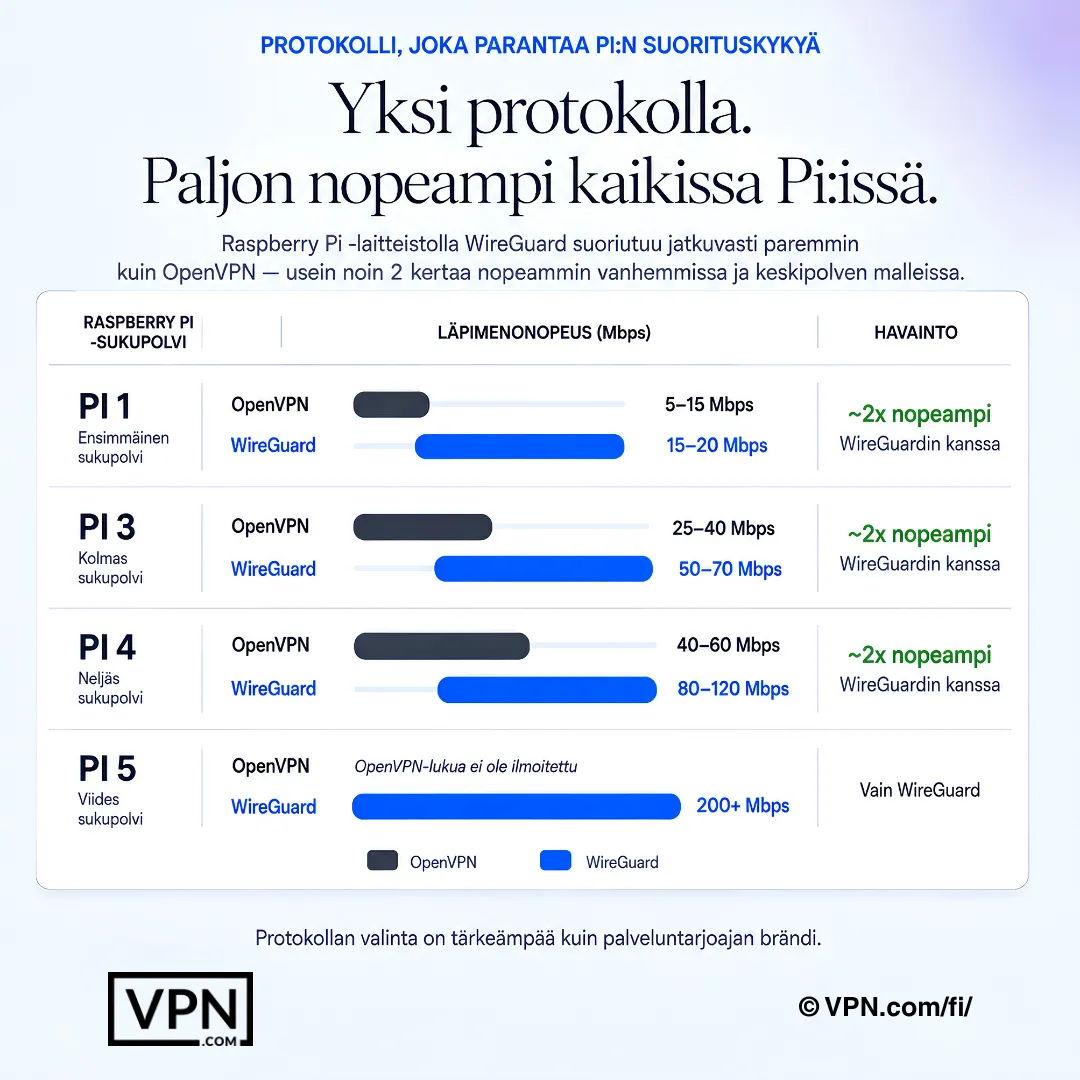 Raspberry Pi VPN -kaavio, jossa vertaillaan WireGuardin ja OpenVPN:n läpäisykykyä Pi 1:llä, Pi 3:lla, Pi 4:llä ja Pi 5:llä.