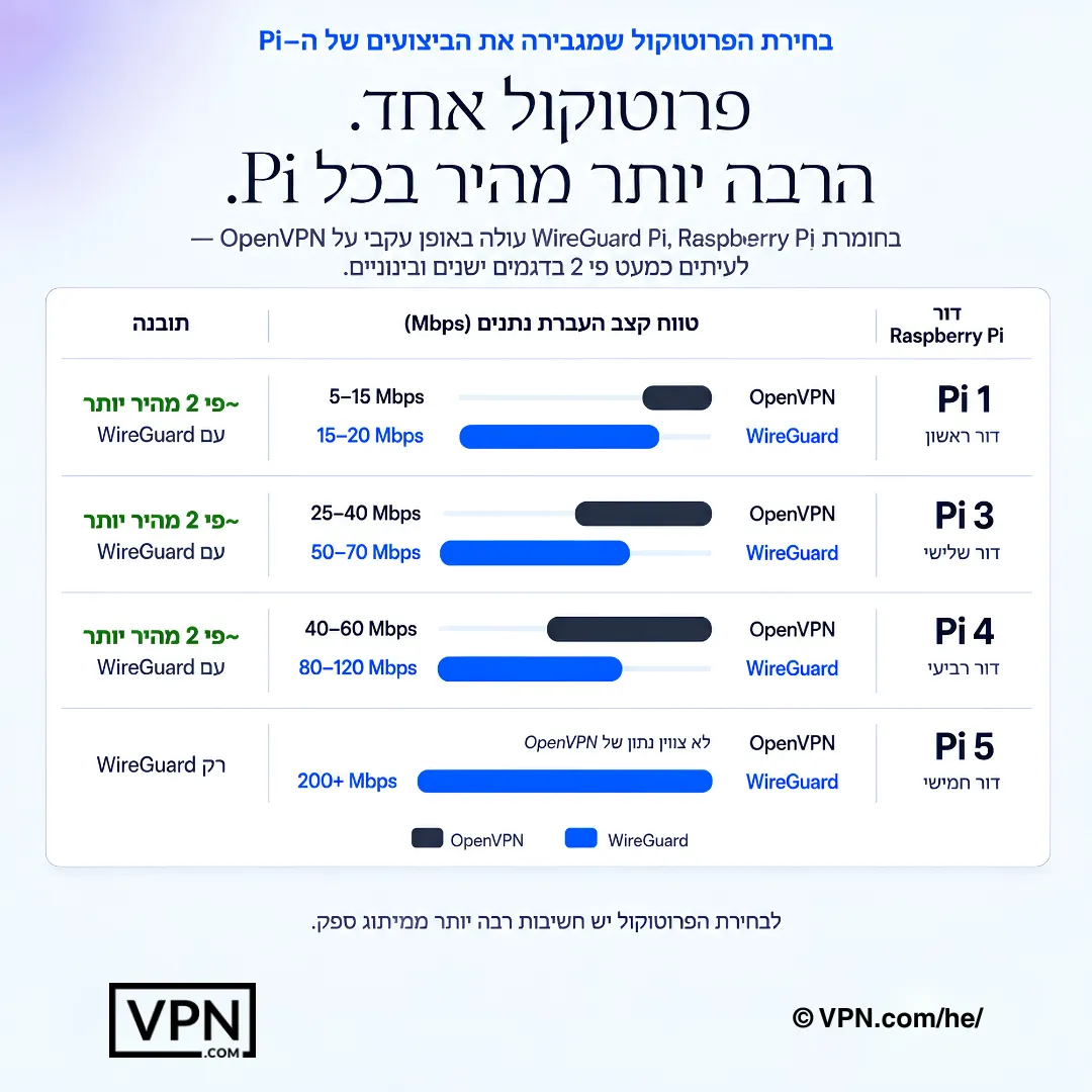 טבלת VPN ל-Raspberry Pi המשווה תפוקת WireGuard ו-OpenVPN על Pi 1, Pi 3, Pi 4 ו-Pi 5.