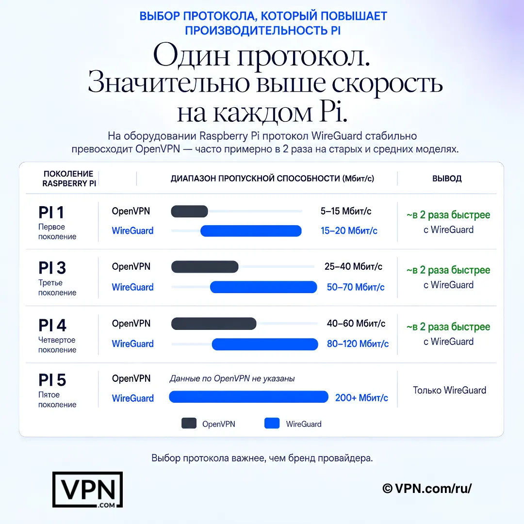 Сравнительная таблица VPN для Raspberry Pi: пропускная способность WireGuard и OpenVPN на Pi 1, Pi 3, Pi 4 и Pi 5.