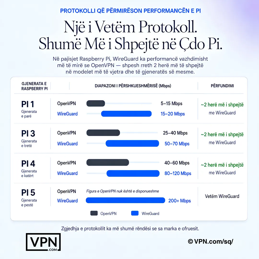 Grafiku VPN për Raspberry Pi që krahason kapacitetin e WireGuard dhe OpenVPN në Pi 1, Pi 3, Pi 4 dhe Pi 5.