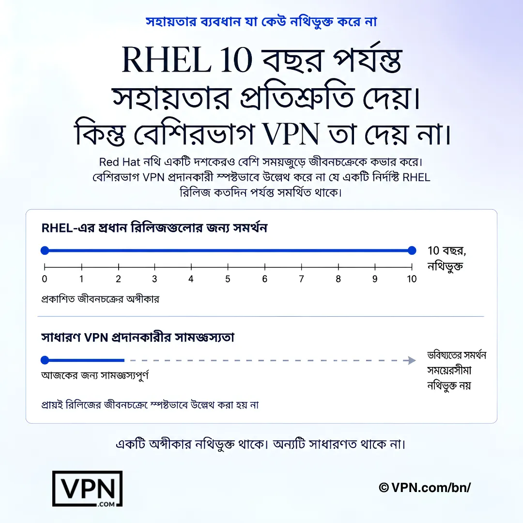 RHEL সাপোর্ট ডায়াগ্রাম যেখানে ১০ বছরের প্রামাণ্য Red Hat লাইফসাইকেল এবং অস্পষ্ট VPN ভেন্ডর সামঞ্জস্যতার সময়কালের তুলনা দেখানো হয়েছে।