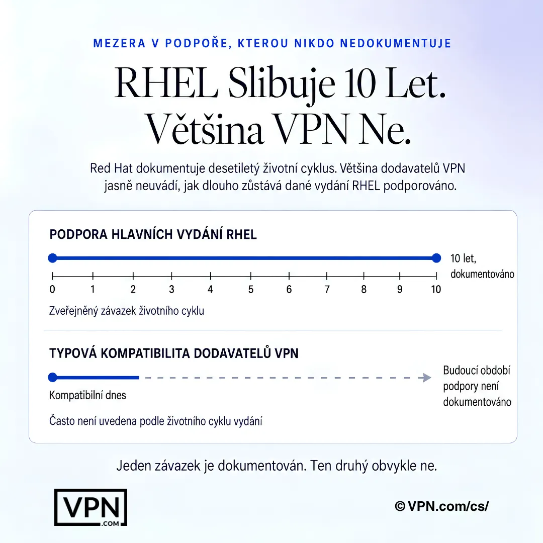 Diagram podpory RHEL porovnávající zdokumentovaný 10letý životní cyklus Red Hat s nejasně definovanými okny kompatibility VPN od dodavatelů.