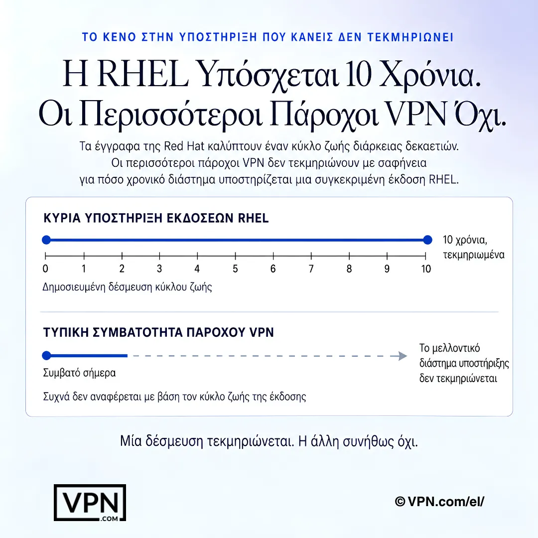 Διάγραμμα υποστήριξης RHEL που συγκρίνει τον τεκμηριωμένο κύκλο ζωής 10 ετών του Red Hat με ασαφή παράθυρα συμβατότητας προμηθευτών VPN.