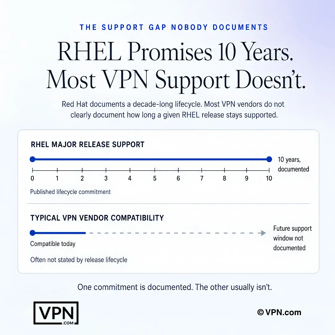 RHEL-supportdiagram som jämför Red Hats dokumenterade 10-åriga livscykel med oklara VPN-leverantörers kompatibilitetsfönster.
