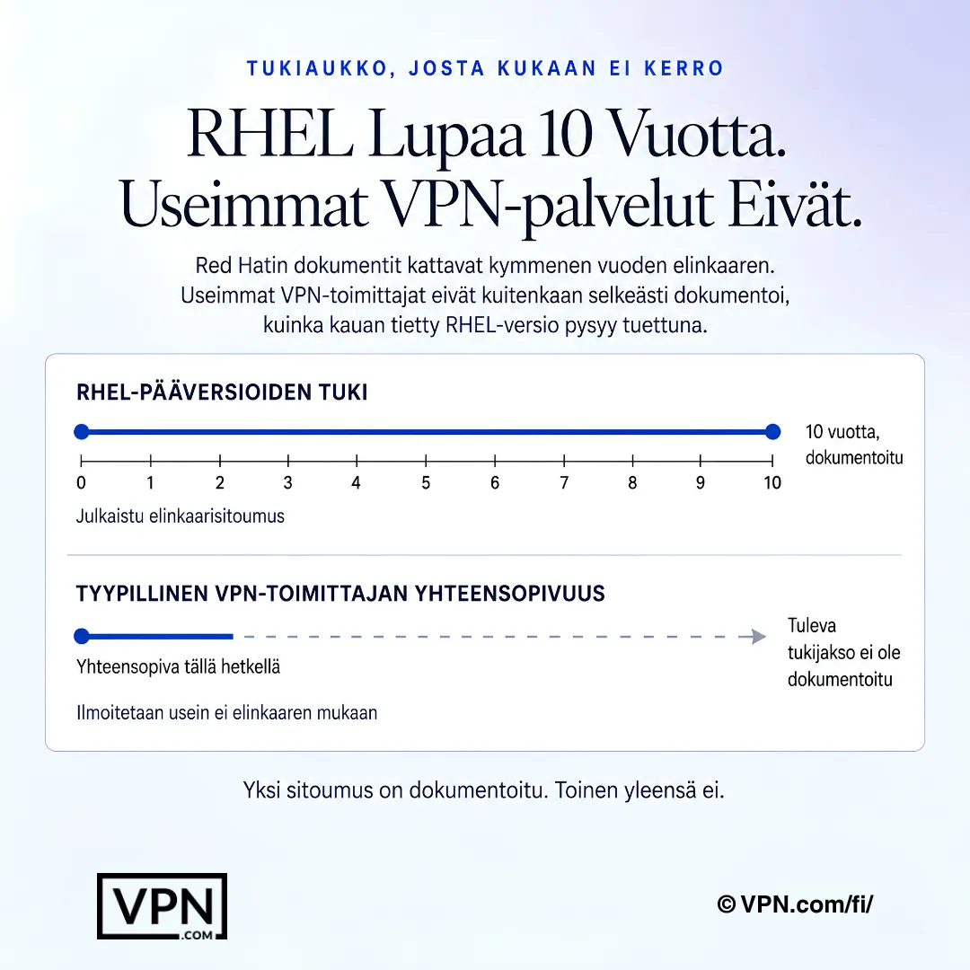 RHEL-tukikaavio, jossa vertaillaan dokumentoitua 10 vuoden Red Hat -elinkaarta ja epäselvien VPN-toimittajien yhteensopivuusaikaikkunoita.