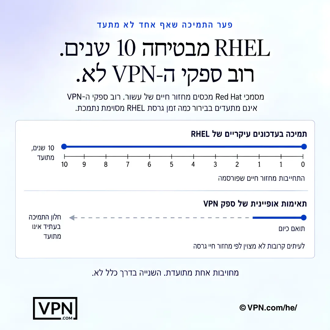 תרשים תמיכה ב-RHEL המשווה בין מחזור חיים מתועד של 10 שנים עם Red Hat לחלונות תאימות לא ברורים של ספקי VPN.