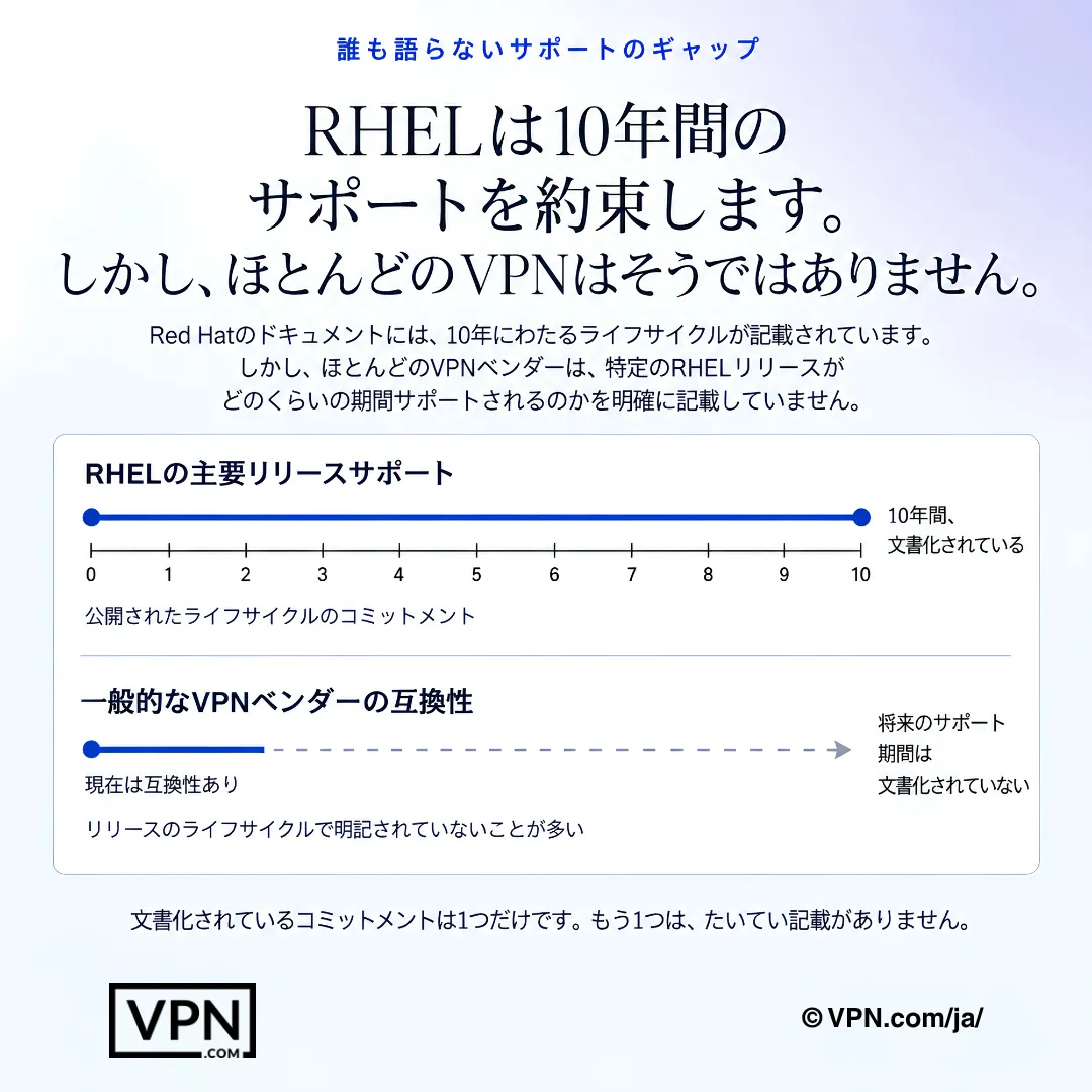 文書化されたRed Hatの10年ライフサイクルと不明確なVPNベンダーサポート期間を比較するRHELサポート図。