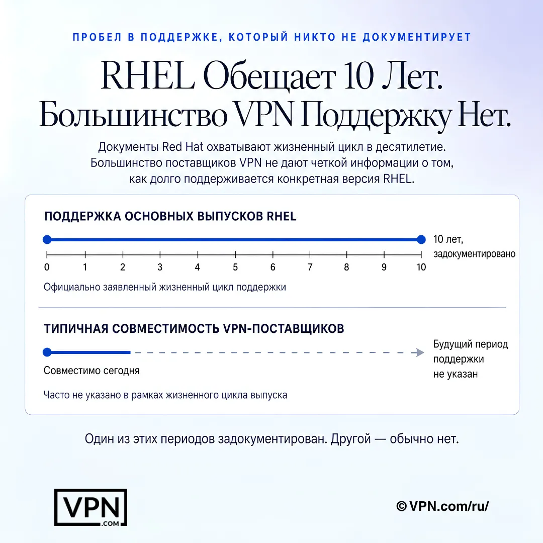 Схема поддержки RHEL: задокументированный 10-летний жизненный цикл Red Hat в сравнении с расплывчатыми окнами совместимости VPN-вендоров.