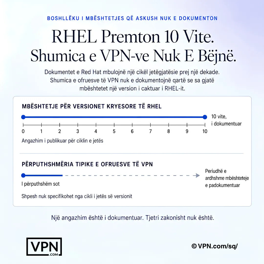Diagrami i mbështetjes RHEL që krahason ciklin jetësor të dokumentuar 10-vjeçar të Red Hat me dritaret e paqarta të kompatibilitetit të shitësit VPN.
