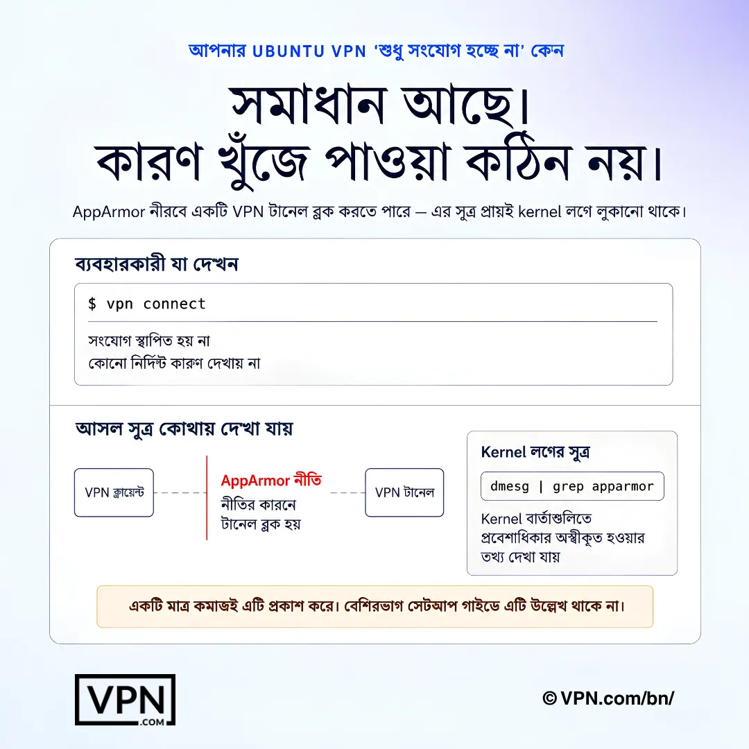Ubuntu VPN ট্রাবলশুটিং ডায়াগ্রাম যেখানে AppArmor VPN টানেল ব্লক করছে এবং কার্নেল লগে সূত্র দেখানো হয়েছে।