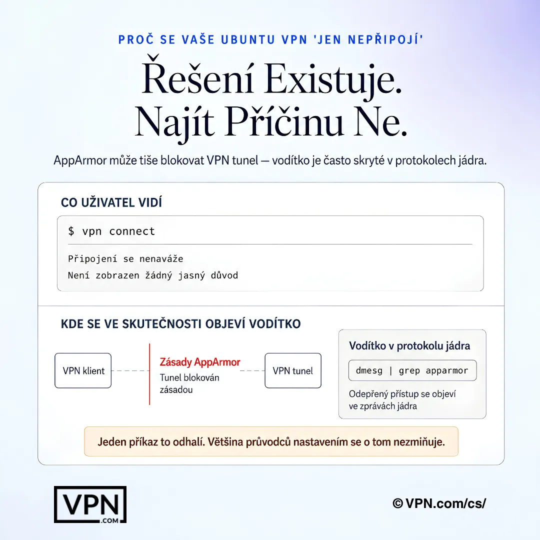 Diagram odstraňování problémů s VPN na Ubuntu zobrazující, jak AppArmor blokuje VPN tunel s vodítky v protokolech jádra.