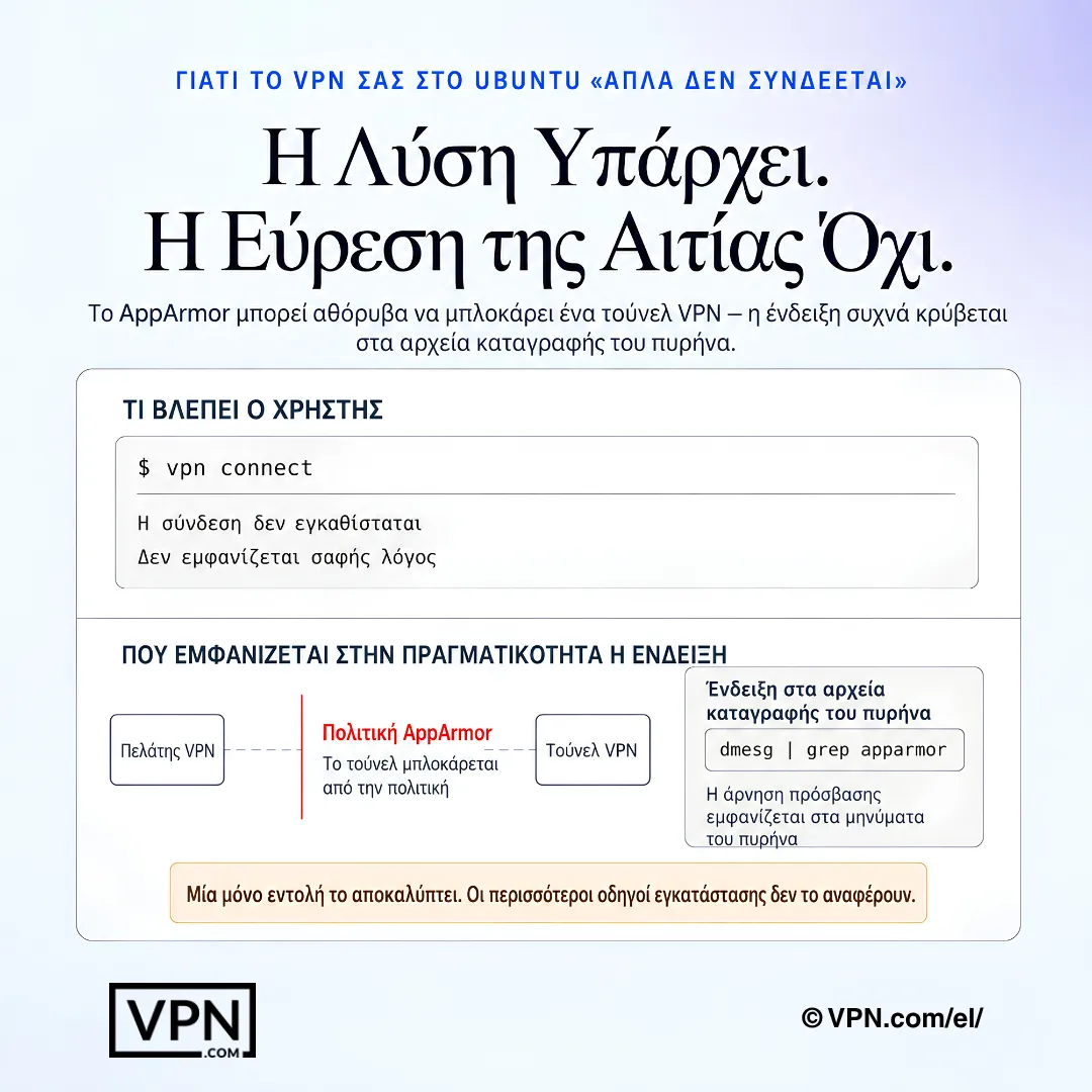 Διάγραμμα αντιμετώπισης προβλημάτων VPN σε Ubuntu που δείχνει το AppArmor να αποκλείει VPN tunnel με ενδείξεις στα logs του πυρήνα.