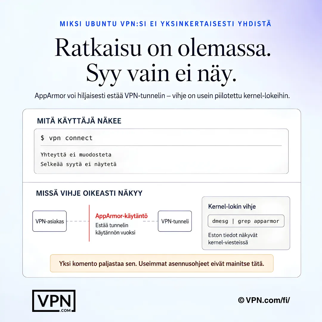 Ubuntu VPN -vianetsintäkaavio, jossa näkyy AppArmorin estämä VPN-tunneli ja vihjeet ytimen lokeissa.