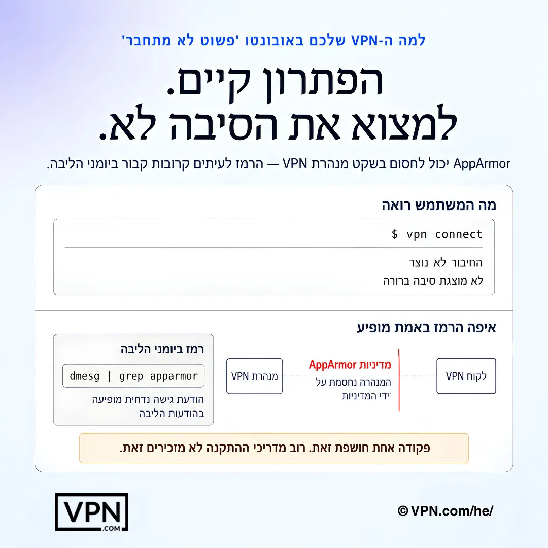 תרשים פתרון בעיות VPN ל-Ubuntu המציג את AppArmor חוסם מנהרת VPN עם רמזים ביומני הליבה.