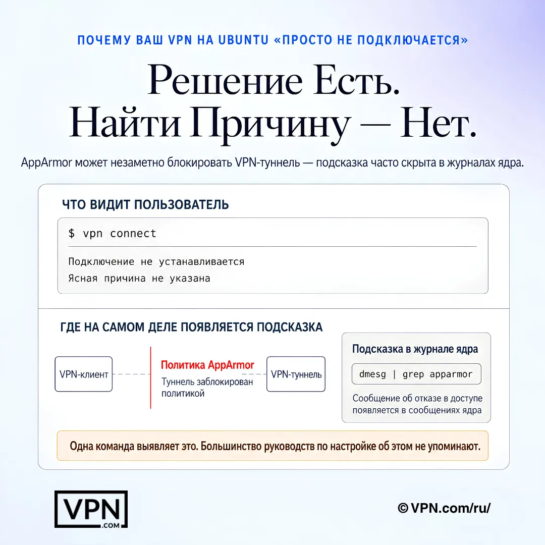 Схема устранения неполадок VPN в Ubuntu: AppArmor блокирует VPN-туннель, а подсказки остаются только в журналах ядра.