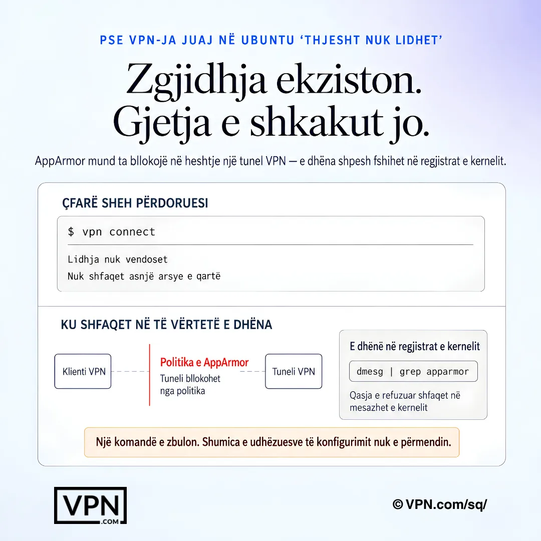 Diagrami i zgjidhjes së problemeve VPN në Ubuntu që tregon AppArmor duke bllokuar një tunel VPN me të dhëna në regjistrat e kernelit.