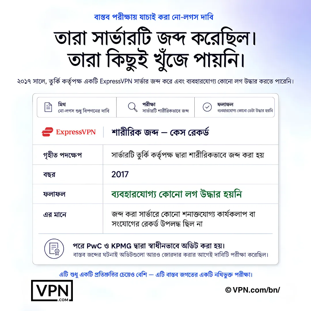 কেস-রেকর্ড গ্রাফিক যা ExpressVPN-এর ২০১৭ সালের সার্ভার জব্দ এবং কোনো ব্যবহারযোগ্য লগ পাওয়া না যাওয়ার ঘটনা দেখাচ্ছে।