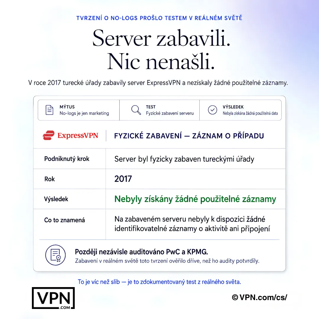 Grafika záznamu případu zobrazující zabavení serveru ExpressVPN v roce 2017 a žádné použitelné logy nebyly získány.