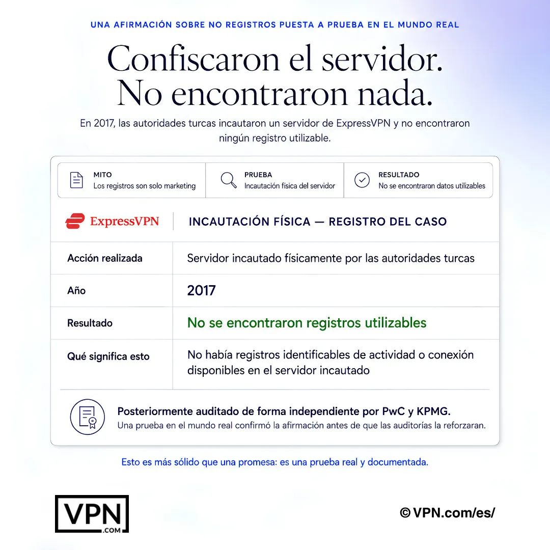 Gráfico de caso documentado que muestra la incautación de servidores de ExpressVPN en 2017 y que no se recuperaron registros utilizables.