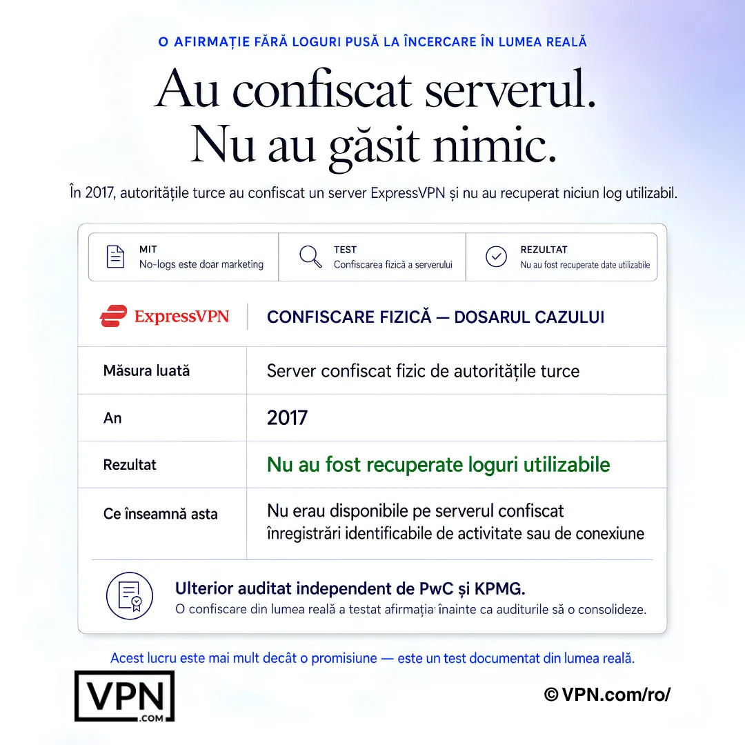 Grafic tip dosar care arată confiscarea serverelor ExpressVPN în 2017 și niciun jurnal utilizabil recuperat.