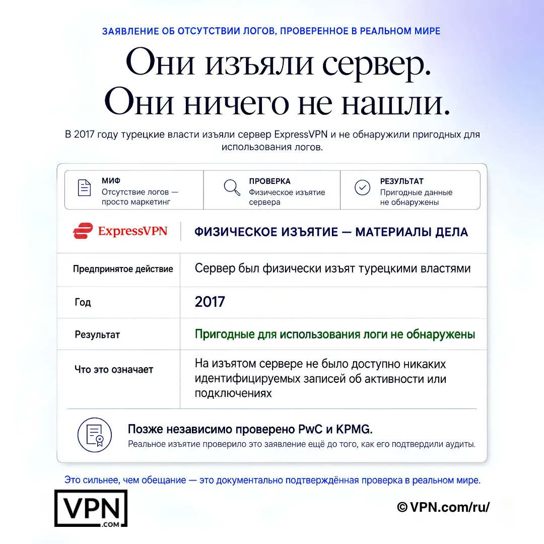 Графическая запись дела, показывающая изъятие серверов ExpressVPN в 2017 году и отсутствие пригодных для использования логов.