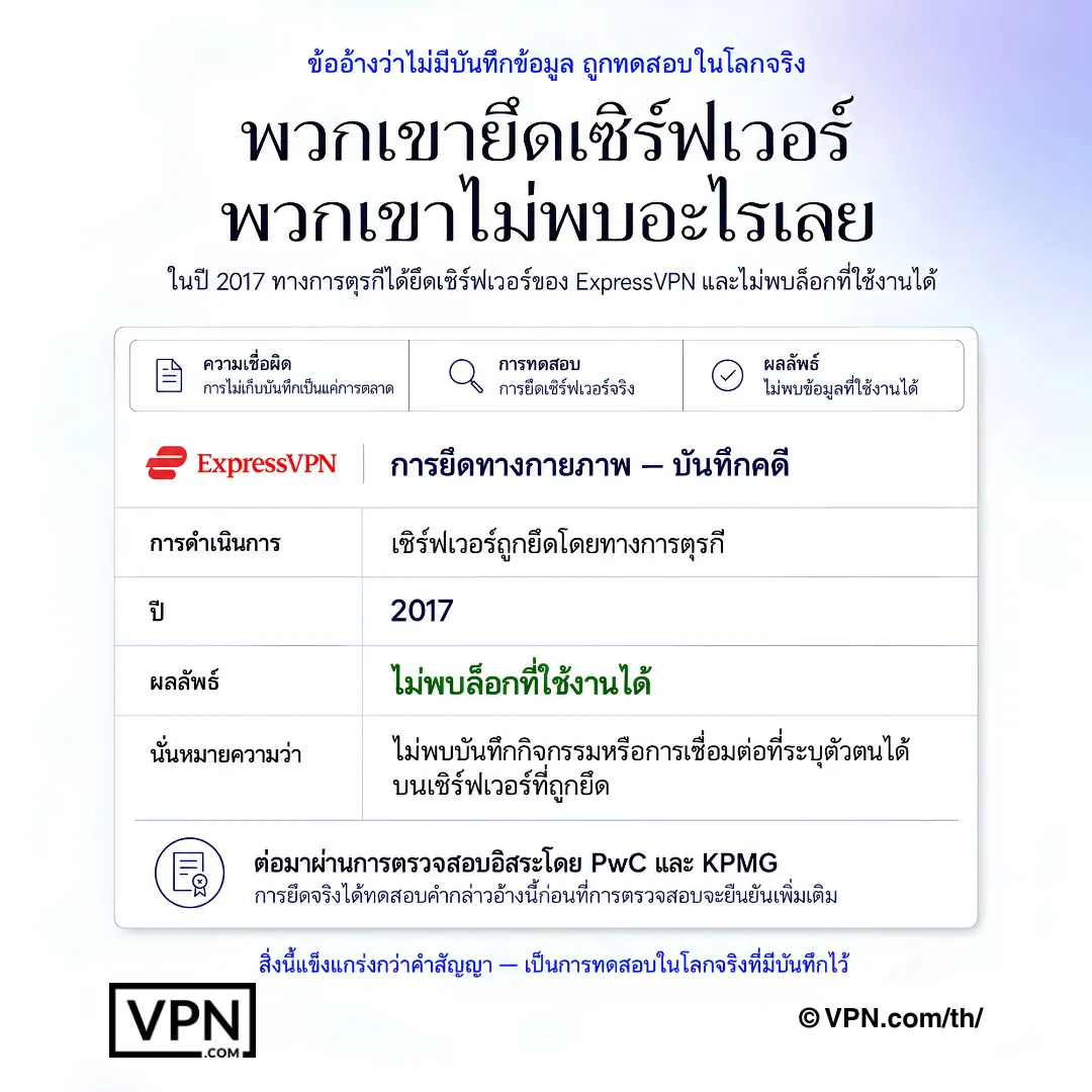 กราฟิกบันทึกคดีที่แสดงการยึดเซิร์ฟเวอร์ของ ExpressVPN ในปี 2017 และไม่พบบันทึกที่ใช้งานได้